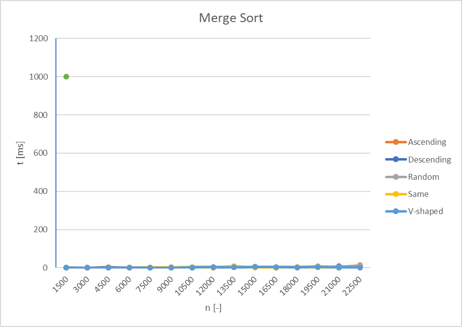 Sorting Algorithms in Java | sorting-algorithms-java