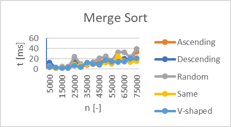 Sorting Algorithms in Java | sorting-algorithms-java